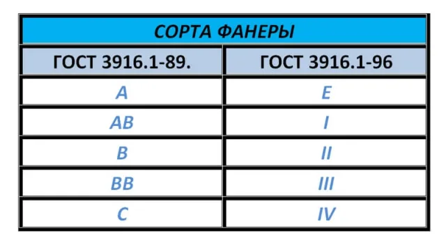 Таблица сортов фанеры