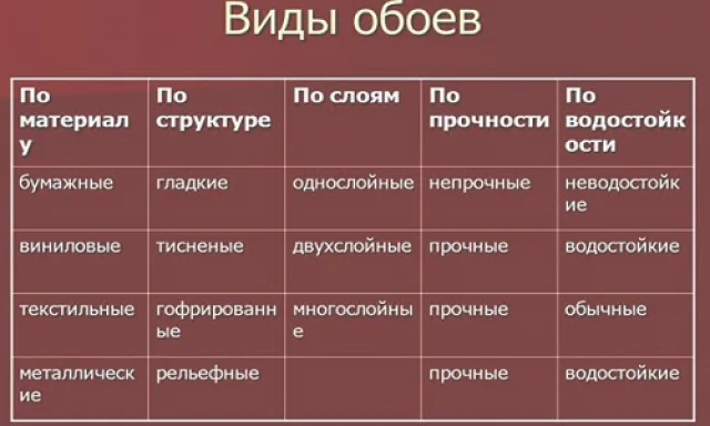Классификация обоев