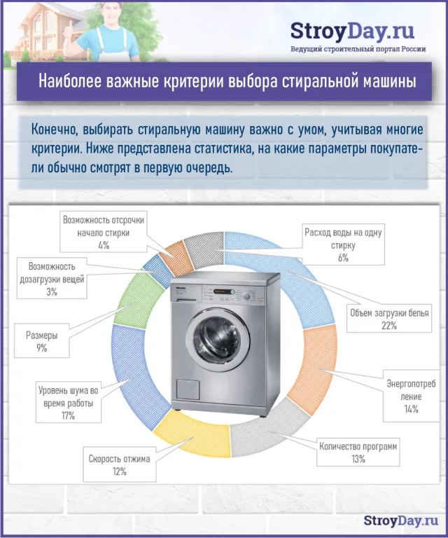 Важные критерии выбора стиральной машины