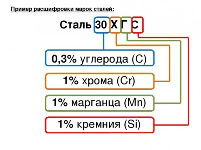 Добавки при производстве стали разных марок, пример расшифровки