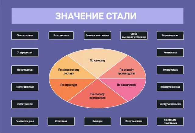 Значение стали