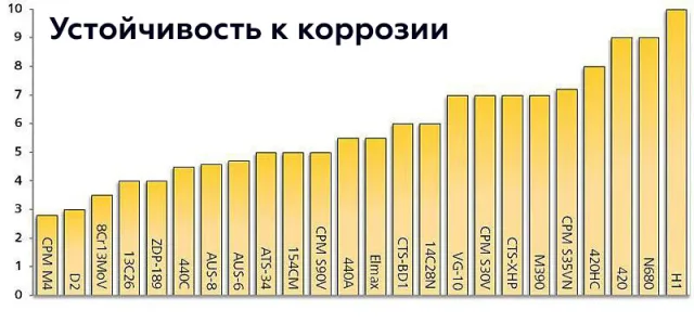 Марка стали и устойчивость к коррозии