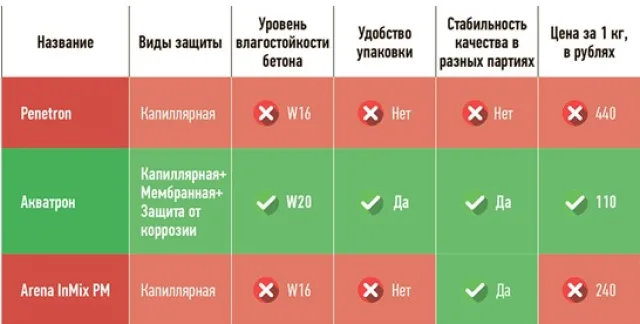 Сравнительный анализ гидроизоляций