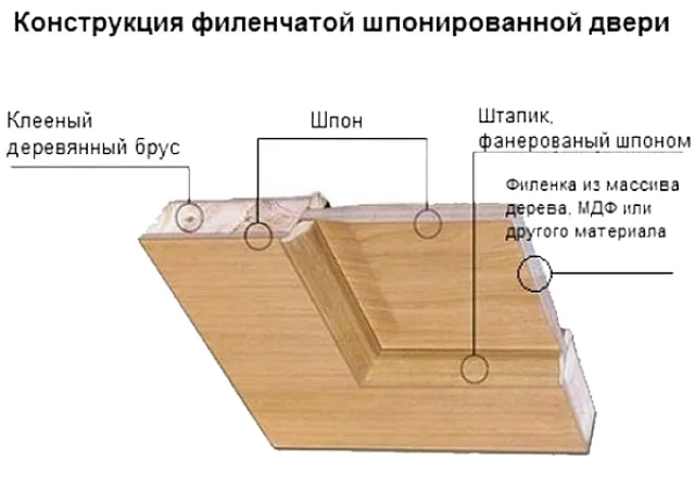 Структура шпонированной двери
