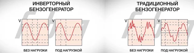Схема электрического сигнала генераторов