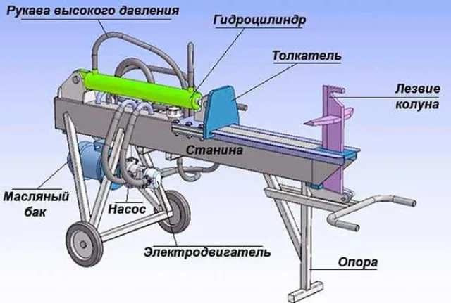 Конструктивные особенности дровоколов