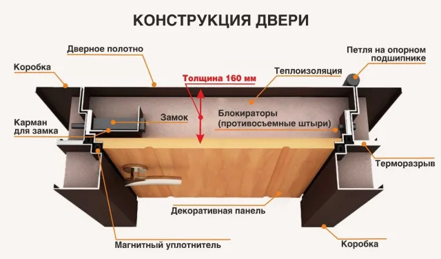 Конструкция двери с терморазрывом