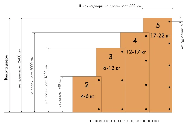 Расчет количества петель
