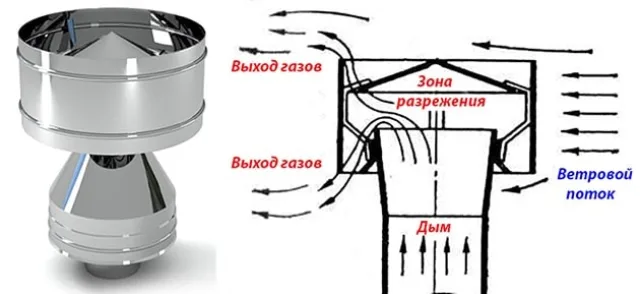 Функциональное назначение колпака на трубе дымохода