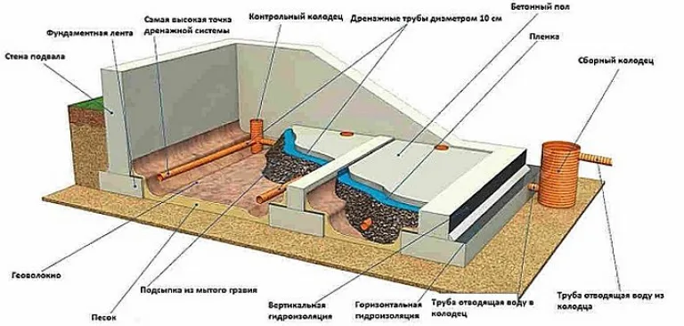 Примерная схема системы дренажа подвала дома, возведенного на ленточном фундаменте.