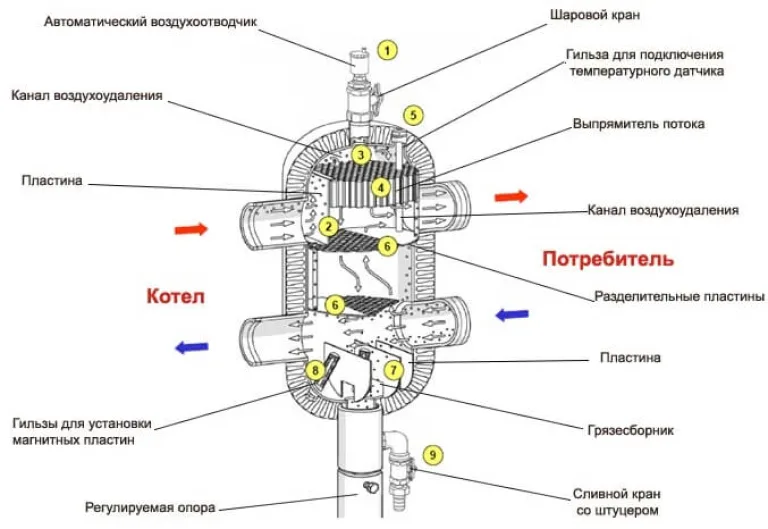 Meibes HZW 50/6 135 кВт 6 м3/час, гидравлическая стрелка