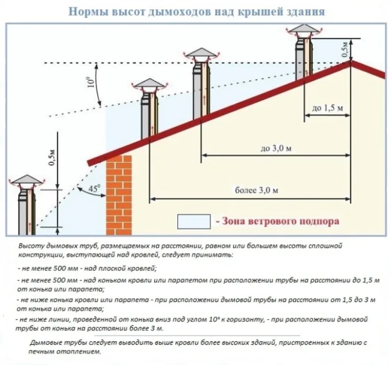 Высота возвышения трубы дымохода над кровлей определяется ее удаленностью от конька крыши