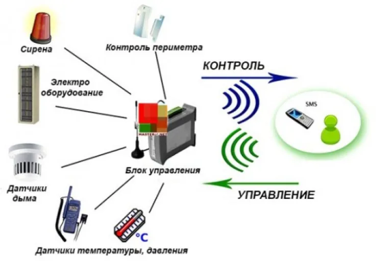 На схеме видны все преимущества модуля, которые получает его владелец. Они реализуются через грамотные настройки прибора и корректное подключение. (+)
