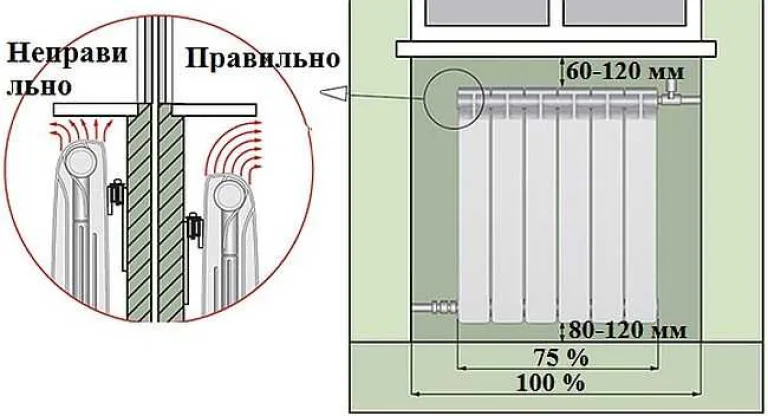 На фото показана схема правильного расположения батареи в подоконной нише