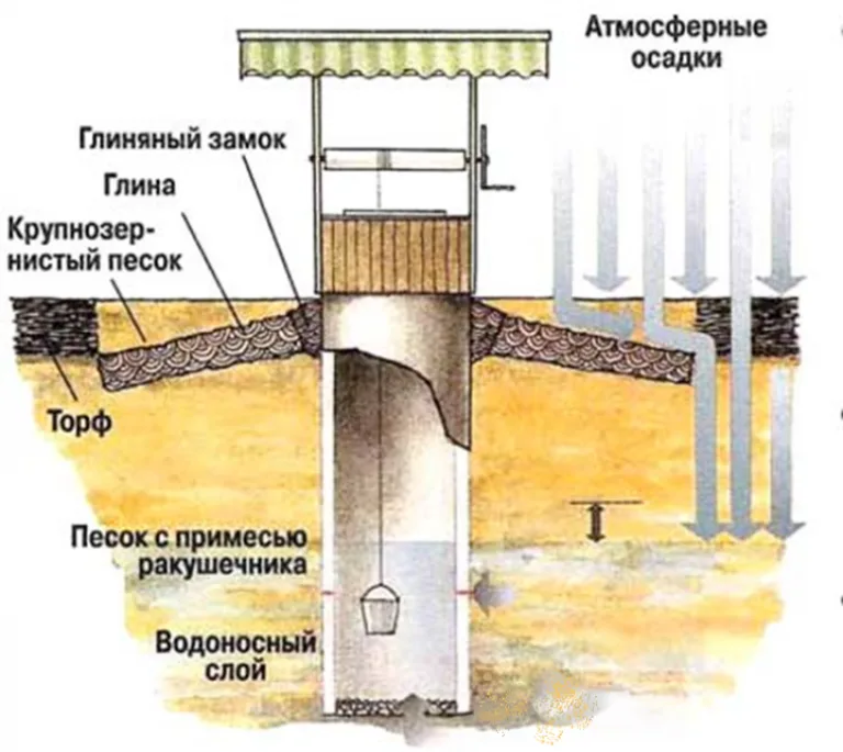 Схема колодца с простейшей гравийной подушкой, которая в некоторых случаях способна выполнить задачи донного фильтра