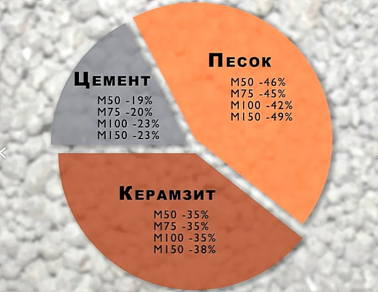 Даже вот такая градация пропорций формовочных растворов может быть далека от совершенства, так как здесь совершенно не учтена насыпная плотность керамзита, его фракция.