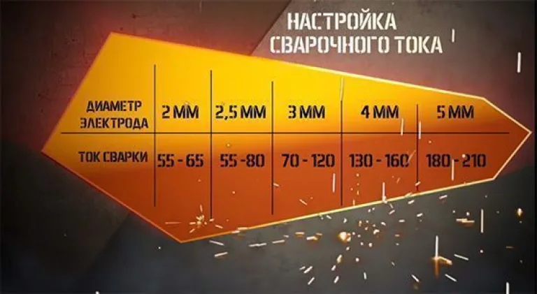 Соотношение диаметра электрода и сварочного тока