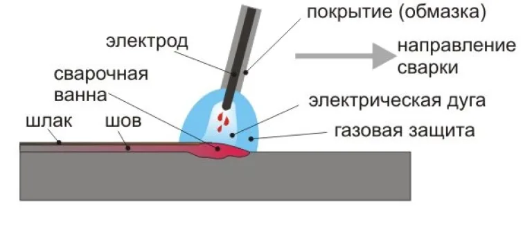 Схематичное изображение процесса сварки