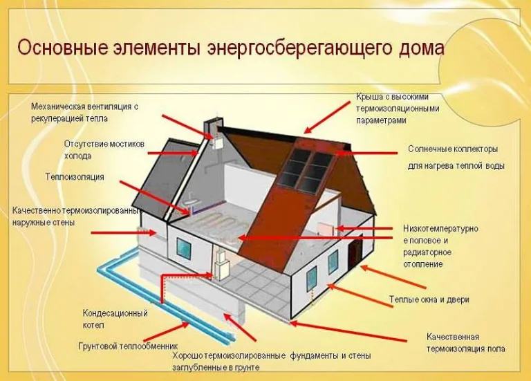 Конструкция стен энергоэффективного дома