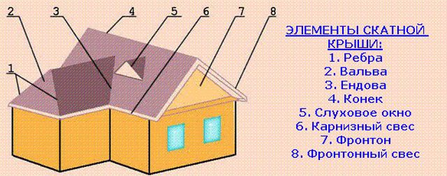 Основные элементы крыши