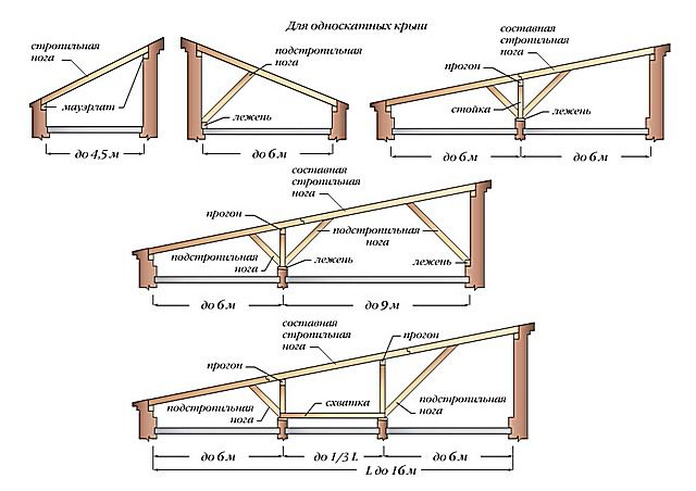 Усиливающие элементы конструкции односкатной крыши