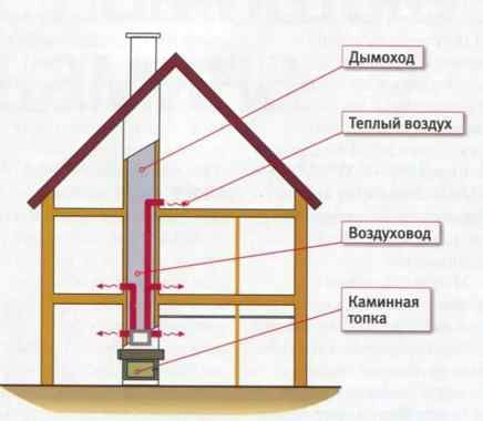 Как построить двухэтажном доме камин
