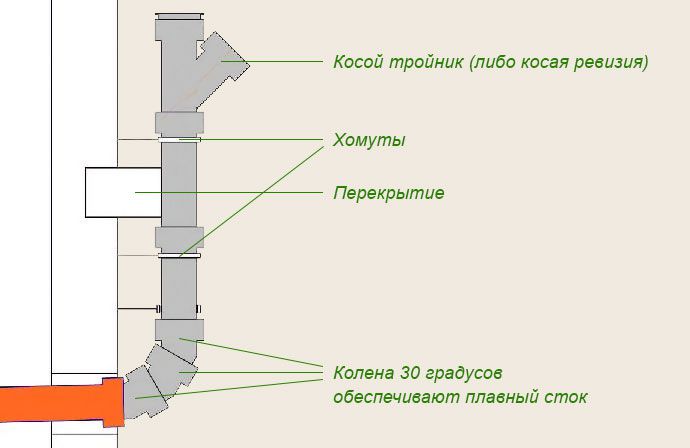 Схема внутренней прокладки труб канализации