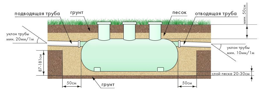 Схема подземного монтажа септика 