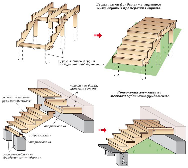 Схема строительства деревянного крыльца