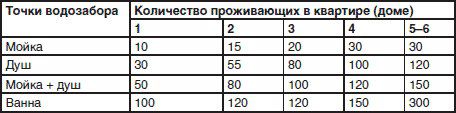Рекомендованный объем бойлера