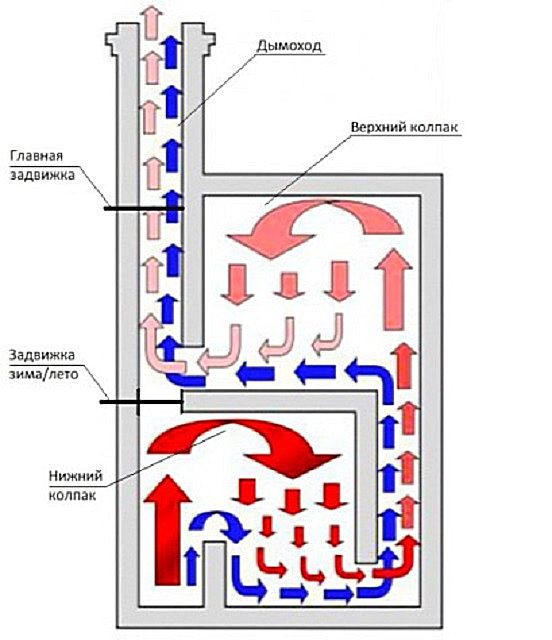 Схема движения газов в печи двухколпаковой конструкции
