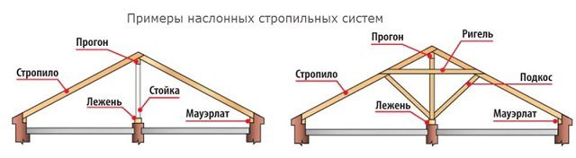 Мауэрлат для двухскатной крыши своими руками: делаем крепление мауэрлата двухскатной крыши по инструкции37
