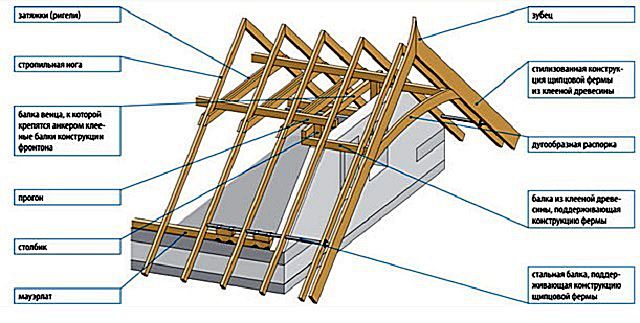 Мауэрлат для двухскатной крыши своими руками: делаем крепление мауэрлата двухскатной крыши по инструкции4