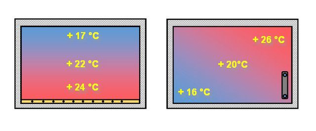 Разница в распределении температур в помещении при использовании «теплого пола» и обычного радиаторного отопления