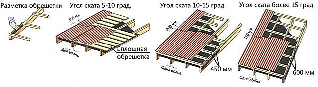 Шаг обрешетки и величина нахлеста листов зависят от угла крутизны скатов кровли
