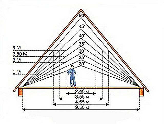 Наглядная демонстрация зависимости простора «жизненного пространства» в чердачном помещении от угла уклона двускатной крыши