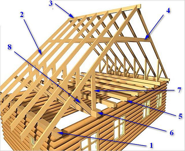 Схема строения несложной по конструкции двускатной стропильной системы