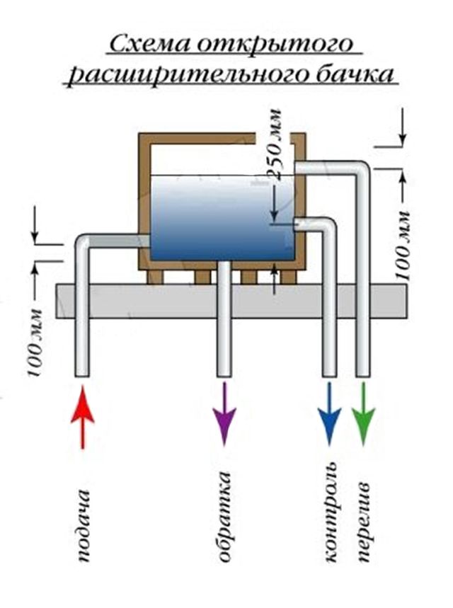 объем расширительного бака для открытой системы отопления