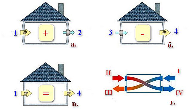 Принципы работы различных типов принудительной вентиляции частного дома
