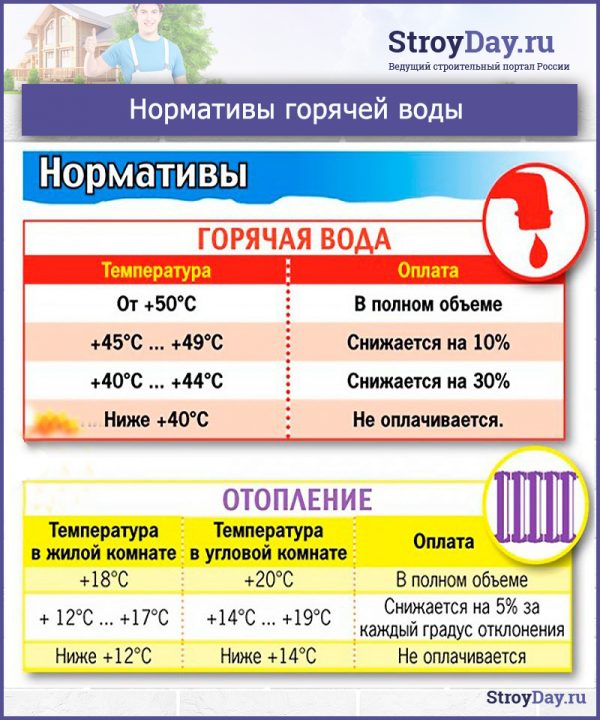 Нормативы горячей воды