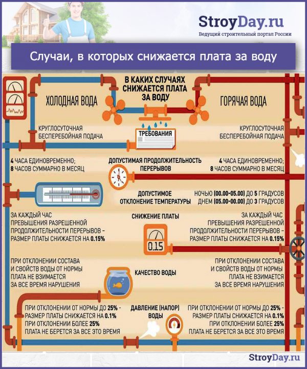 Случаи, в которых снижается плата за воду