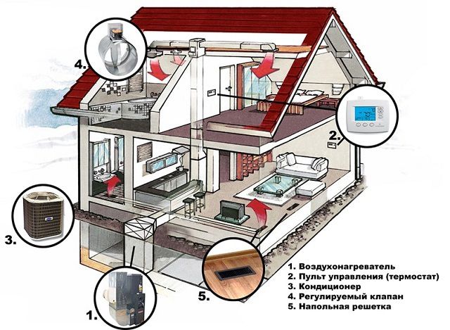 Пример организации автономной системы воздушного отопления и кондиционирования в частном доме