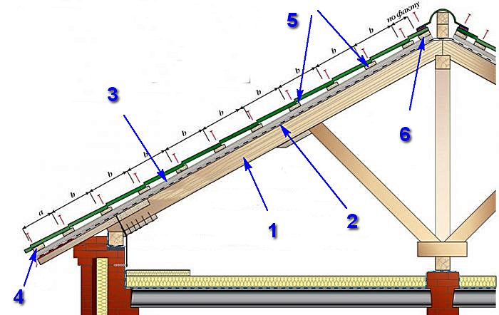 Примерная схема строения разреженной обрешетки под металлочерепицу
