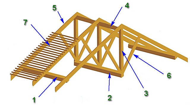 Элементы конструкции стропильной системы наслонного типа