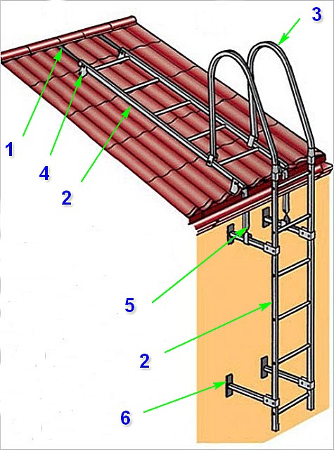 Пример лестничного комплекса, обеспечивающего перемещение человека от поверхности земли и вплоть до конька крыши