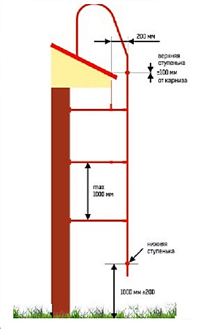 Рекомендуемое правилами расположение вертикального настенного лестничного модуля