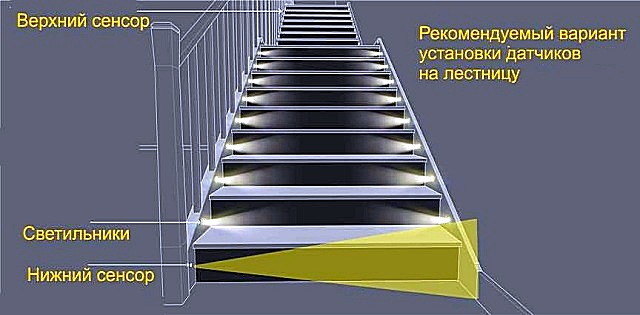  Один из часто использующихся вариантов установки датчиков – в начале и в конце лестничного пролета, с индивидуальной подсветкой каждой ступени лестницы