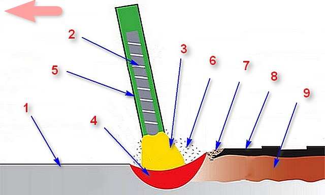 Схема ручной дуговой сварки штучным электродом