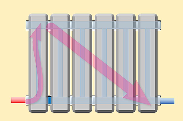 Заглушка между первой и второй секцией снизу превратила нижнее двухстороннее подключение в оптимальное диагональное с верхней подводкой