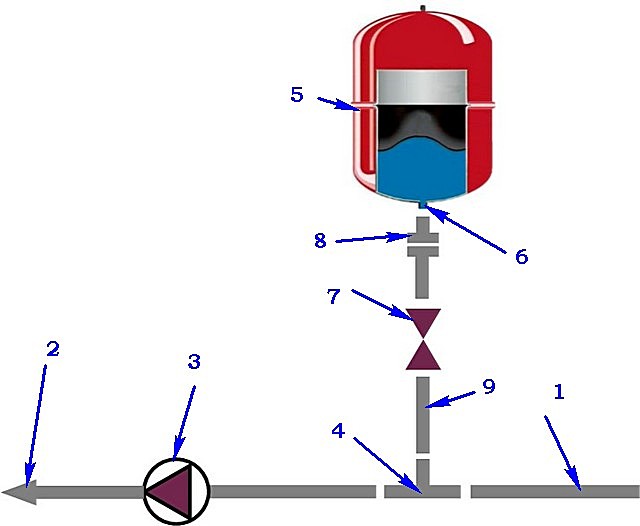 Примерная схема врезки расширительного бака в контур закрытой системы отопления
